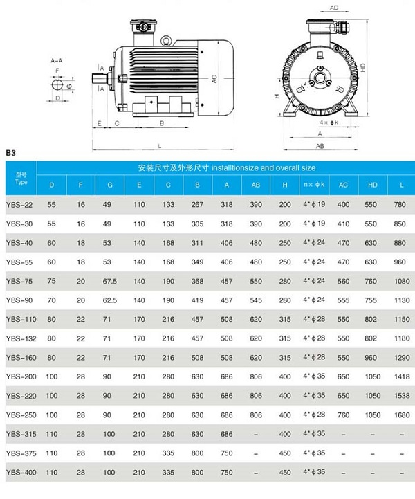 YBS(DSB)輸送機用防爆電機型號及參數詳細介紹