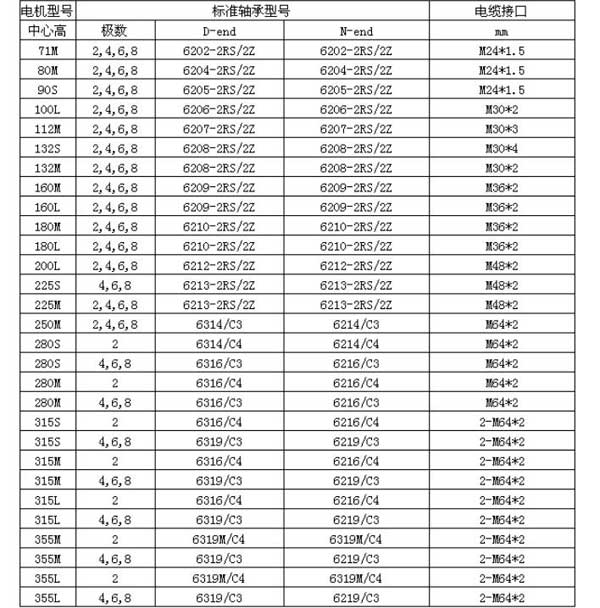 南洋防爆電機解讀防爆電機軸承對照表