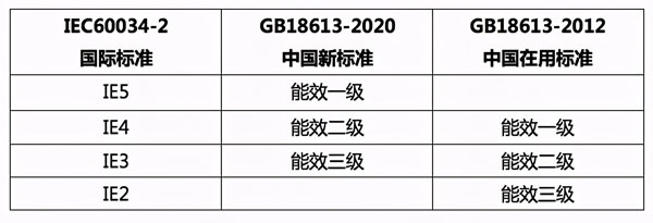 防爆電機能效等級標準